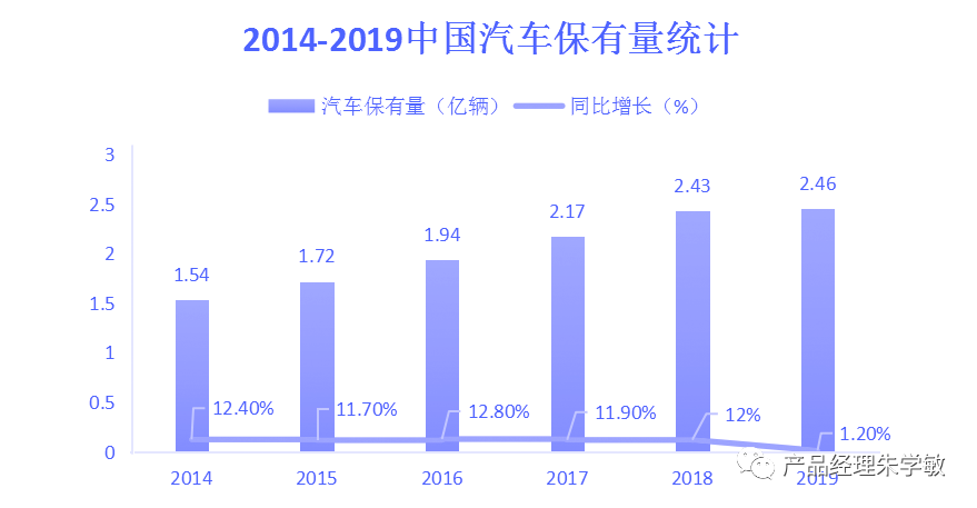 B端赋能：打造车生活服务平台